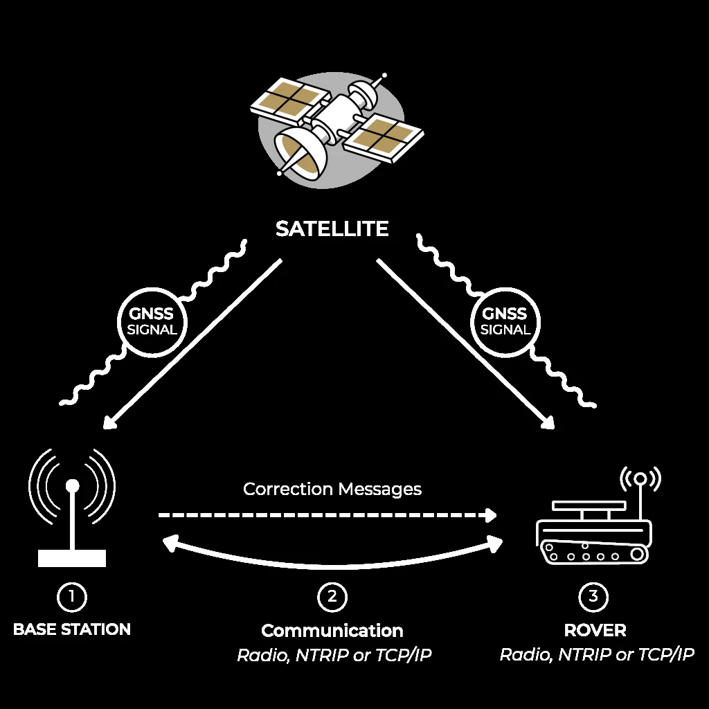Diagram showing the RTK satellite, base station, communication link and rover workflow