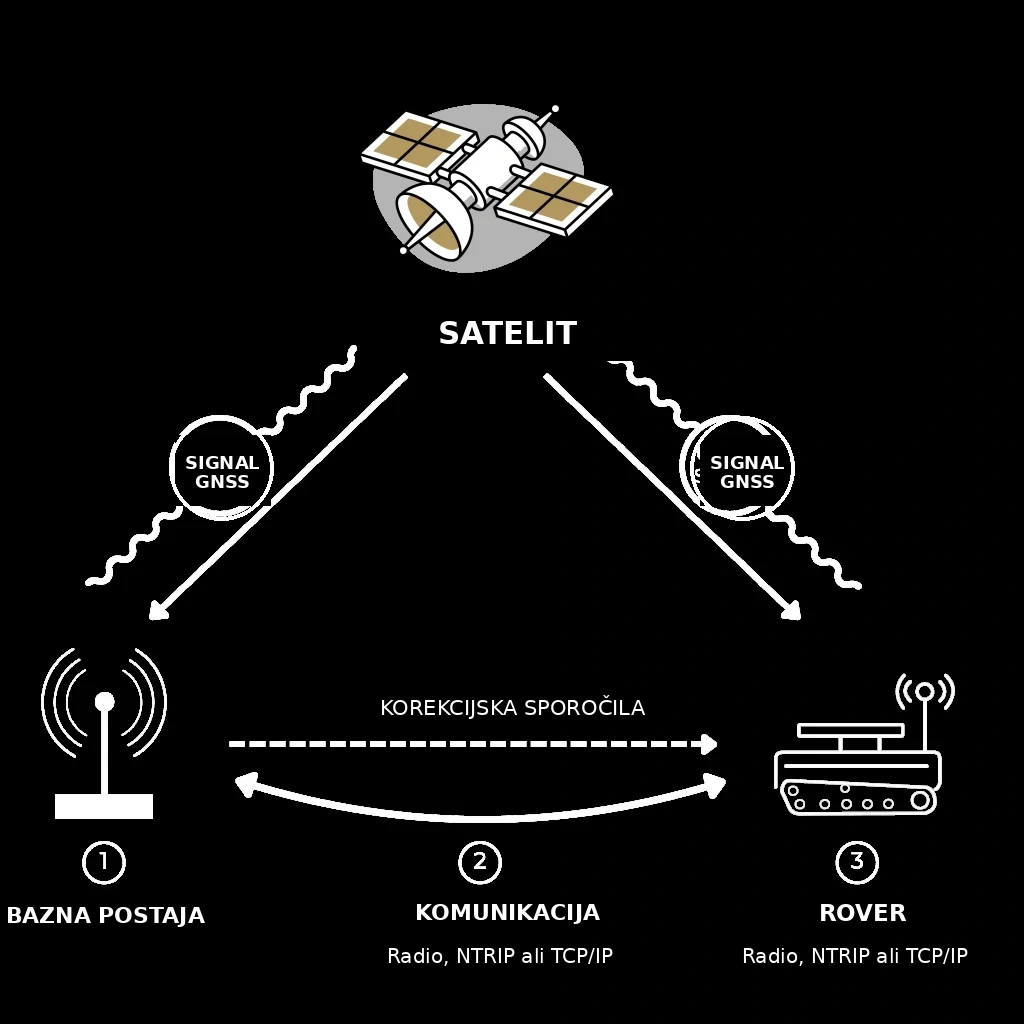Diagram satelita RTK, bazne postaje, komunikacijske povezave in delovanja roverja