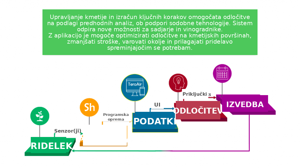 Diagram toka podatkov in odločanja pri upravljanju kmetije s TeroAir