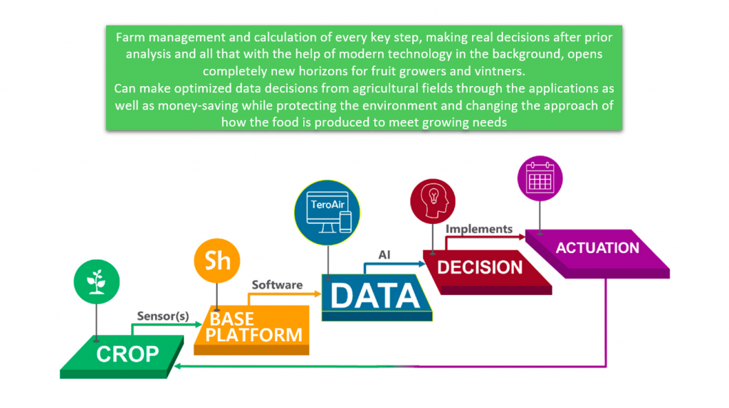 TeroAir farm management data and decision flow diagram